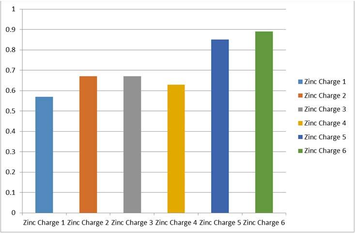 Charge Selection Initial screening for best charge performed using perforation simulation software Best zinc and steel