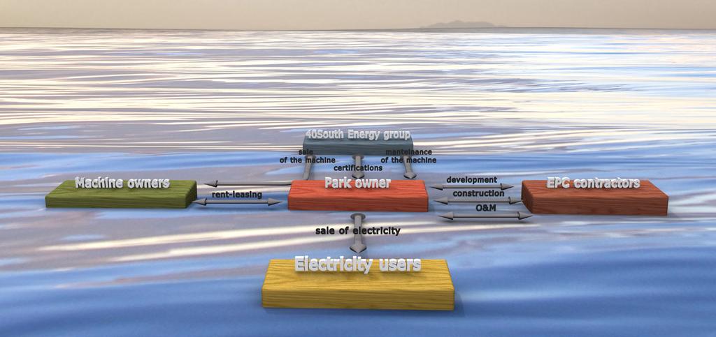 The illustration on the right explains the essential parts of a deal for the sale and installation of wave machines in a Wave Energy Park.