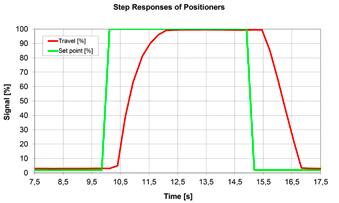 Fig. 6 Opening and closing behavior with times of approx. 2 s Fig. 7 Response to 50 % step changes (response time < 2 s) its pneumatic output signal until the system deviation approaches zero.