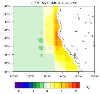 Hypothesis: As ROMS upwelling is not much greater than POP s, other terms than vertical advection may be dominating the difference between the Nrcm SST and the standard CCSM Ekman pumping and ROMS w