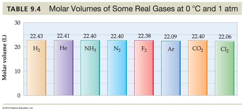 The Ideal Gas Law What is the volume of 1 mol of gas at STP?