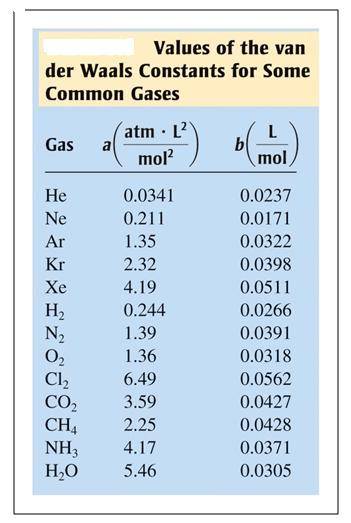 The Behavior of Real Gases a is a constant which includes the factor of