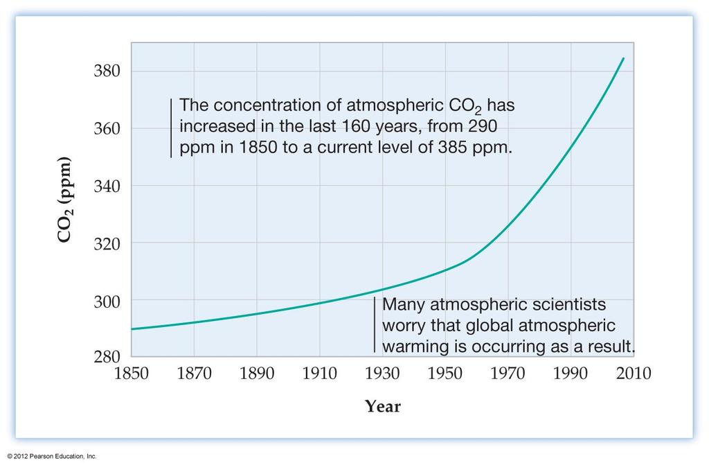 The Earth s Atmosphere Annual concentration
