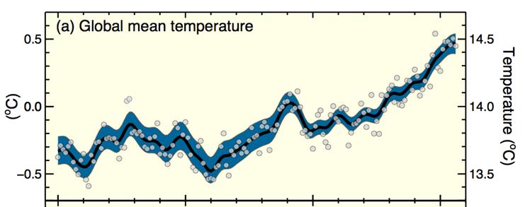 IPCC 2007: WG1-AR4 Global SST increases: 0.3ºC -1.0ºC over the last millennium (Salinger, 2005). Most rapid warming occurring over the past 30-40 years (Casey and Cornillon, 2001; Trenberth et al.