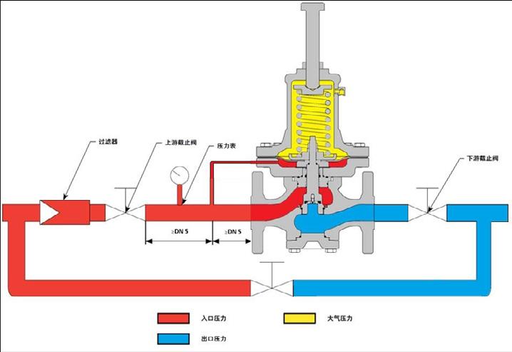 DGX Series BPV Installation Schematic filter upstream block valve pressure gauge downstream block valve DN 5 DN 5 INLET PRESSURE OUTLET PRESSURE ATMOSPHERIC