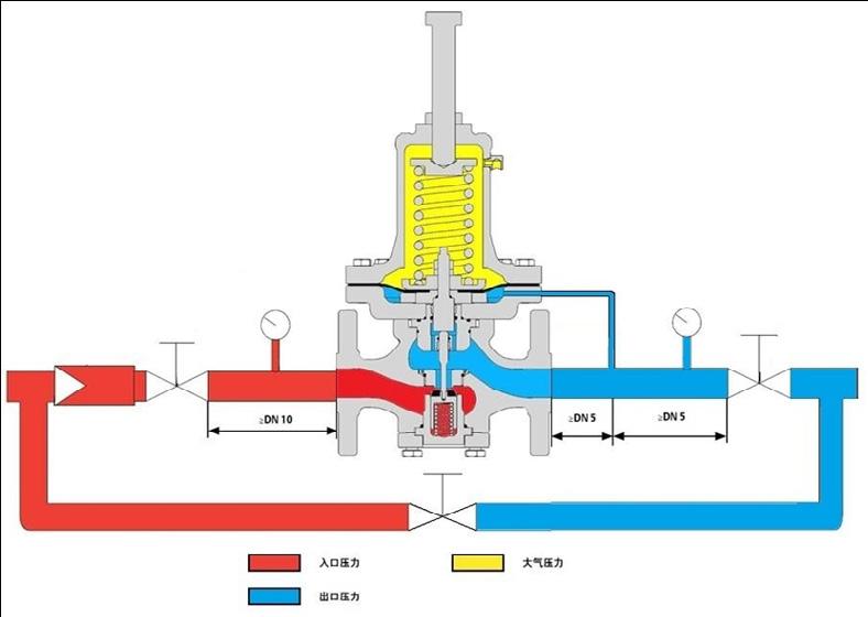 DGX Series PRV Installation Schematic filter upstream block valve pressure gauge downstream block valve DN 10 DN 5 DN 5 INLET PRESSURE OUTLET PRESSURE ATMOSPHERIC PRESSURE All vents should be kept