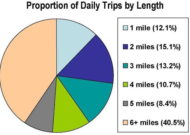 40% of daily trips are 3 miles or less 20% of trips are between 3 and 6 miles 40% of