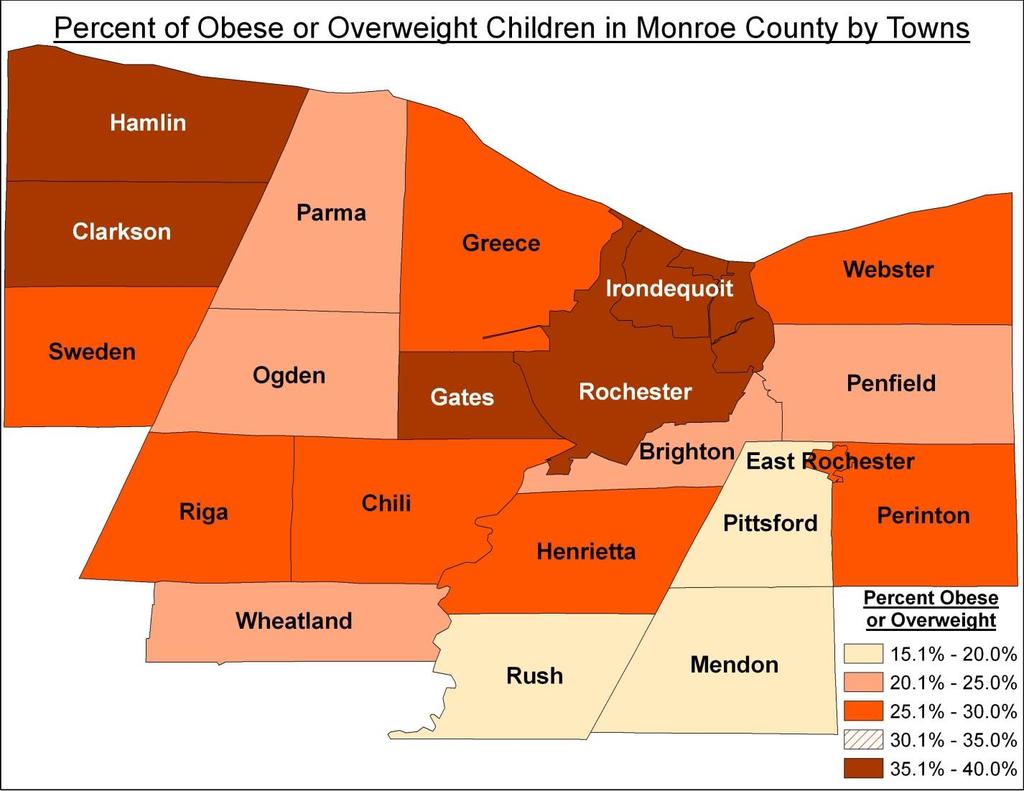In Monroe County: 33% of children (2+) obese or overweight 62.