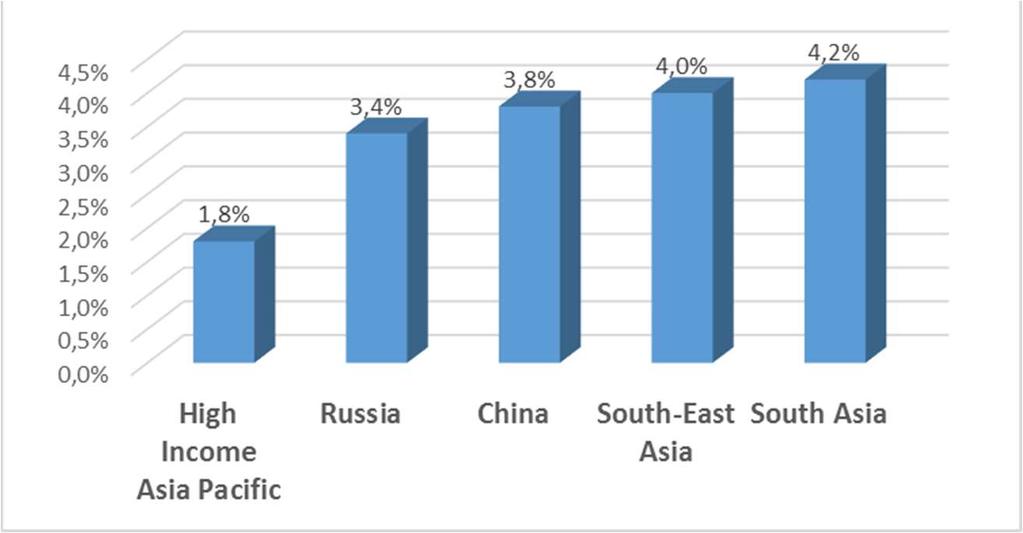 Figure 6 % GDP loss due to road accidents in 2010 in various countries and regions (unweighted %) in Asia 3.