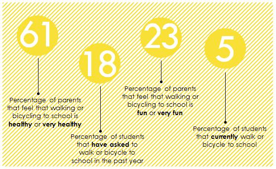 PARENT ATTITUDES TOWARDS WALKING AND BIKING The top 5 reasons impacting the decisions of parents who currently DO NOT allow their children to walk or bicycle to school include the following: DISTANCE