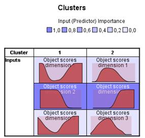 Results - Cluster Analysis Two clusters of respondents are formed (distribution of almost 40%-60%).