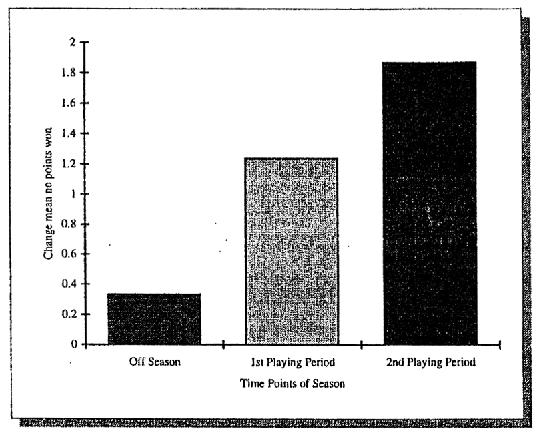 Football Studies, vol. 3 no. 1 2000 which represents an improvement in results. This is illustrated by the fact that the t-test showed there was a significant difference (p0.05).