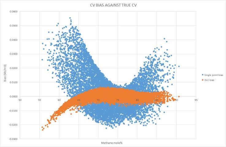 Figure 18. Bias reduced to negligible level The impact on the CV and line density bias is also being reduced significantly.