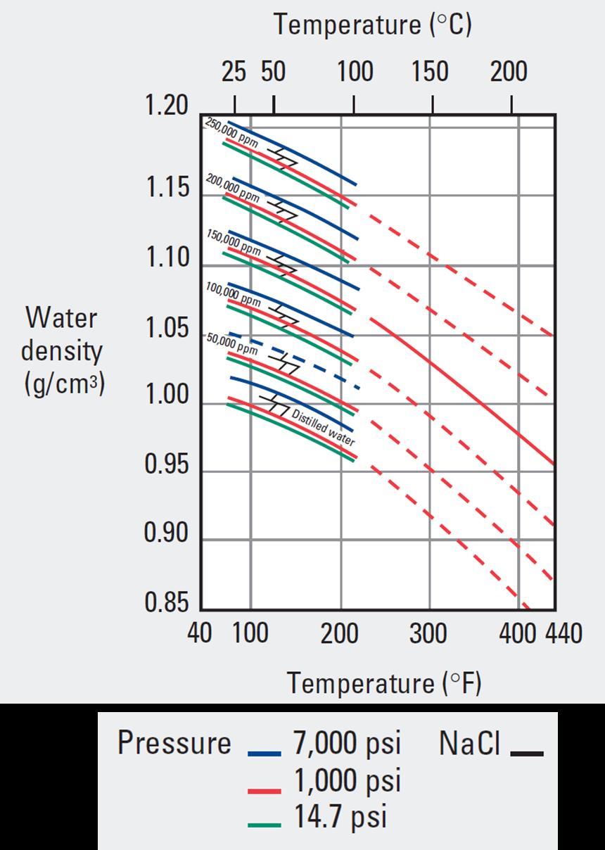 Water Density