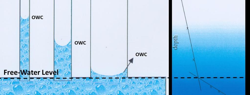 hydrocarbon gradients Pressure Oil-Water Contact is above the Free-Water