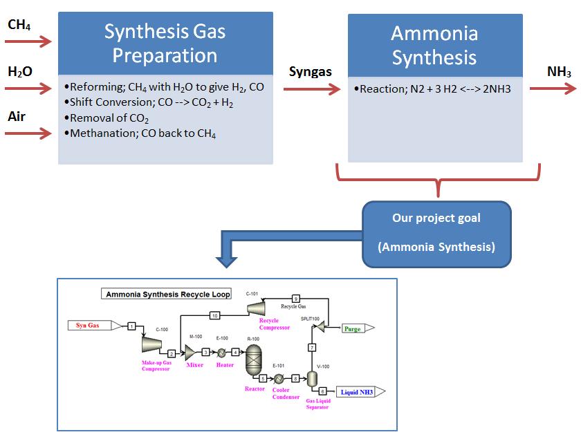 Ammonia Synthesis with Aspen Plus V8.0 Part 2 Closed Loop Simulation of Ammonia Synthesis 1.