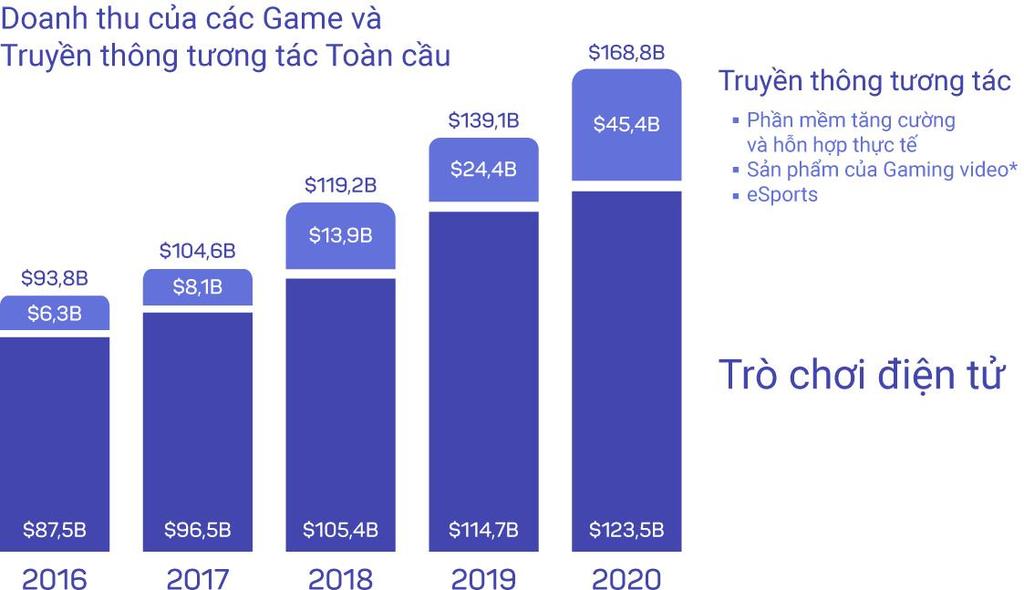 1. Thị trường nơi mà The Abyss hoạt động Vào năm 2017, ngành trò chơi điện tử đã đạt mức thu nhập 100 tỷ đô la. Quy mô thị trƣờng hiện tại khoảng 104,6 tỷ đô la.