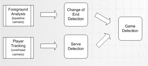 (a) (b) Figure 2. (a) System Processing Chain: Processes which detect tennis events have double vertical lines. Serve, change of end and a game are the tennis events detected.