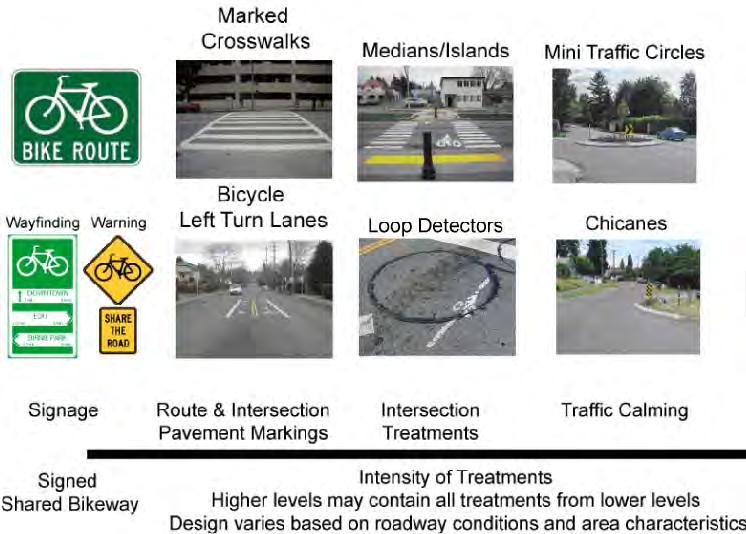City of Oxnard Bicycle and Pedestrian Master Plan Additional Discussion Bicycle Boulevards This section describes various treatments commonly used for developing Bicycle Boulevards.