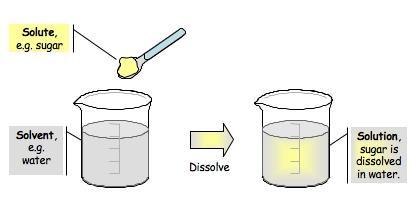 Solubility: Amount of solute: the