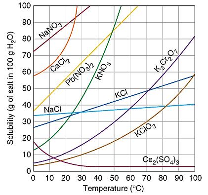 *Use the provided solubility graph to answer the following questions: For questions 1 4 an amount of solute is given, and a temperature is stated.