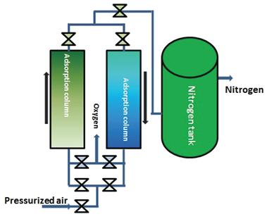 PSA Working Principle? Dried and filtered pressurized air enters nitrogen generator system.