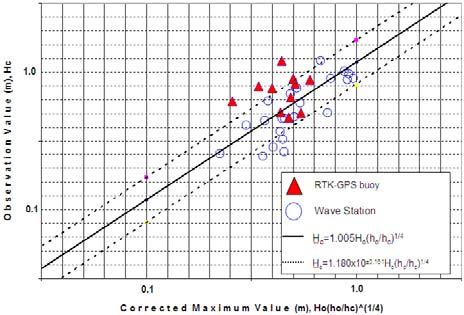 Log scaled relationship of (a) initial and (b) maximum tsunami height of offshore and coastal stations. The horizontal axis indicates corrected initial or maximum tsunami heights.
