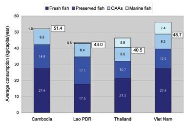 6.8 Consumption of Inland Fish and Other Aquatic Animals (kg/capita/year) In the LMB, almost all people regularly eat fish and other aquatic animals (OAAs).