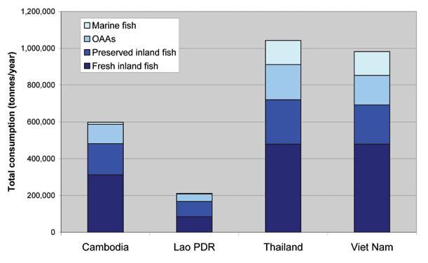 6.9 Consumption of Inland Fish and Other Aquatic Animals ( 000 tonnes/year) Throughout the LMB, approximately 2.1 million tonnes of inland fish and 0.