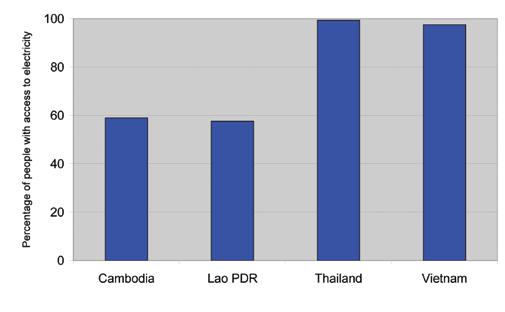 5% - average for the Delta and Central Highlands) on the one hand and much lower access rates in Cambodia (59%) and Lao PDR (58%) (Figure 4).