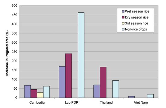 percentage of land under irrigation.