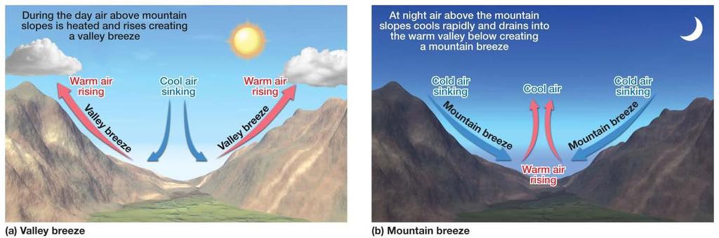 Mountain and valley breezes These breezes occur because of differential heating between mountain peaks and valley.