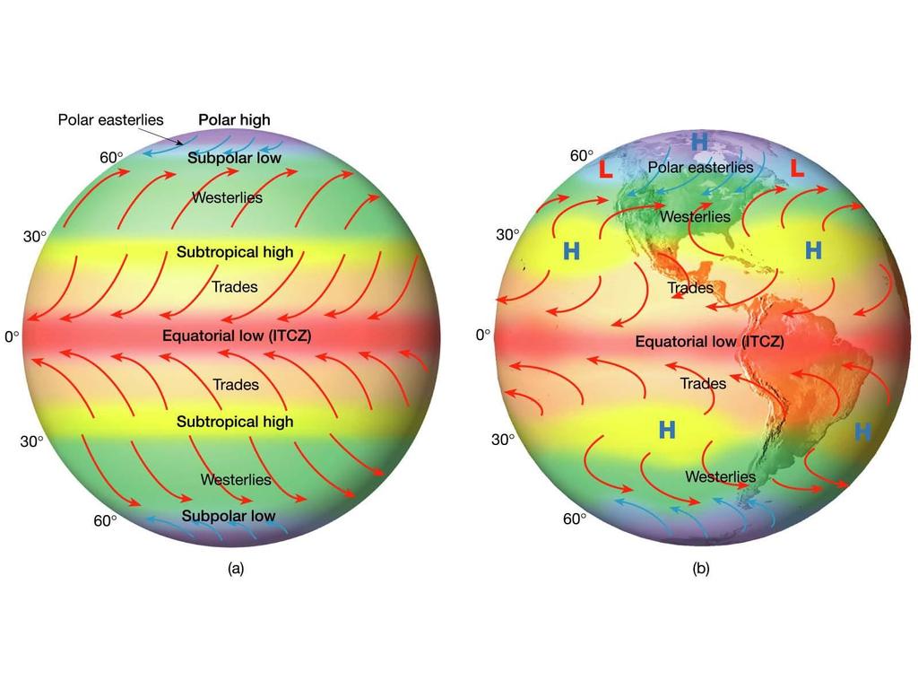 Uniform Earth Observed Global Distribution of Pressure and Wind Real Earth The three-cell circulation model described previously would have associated with it the following pressure belts.