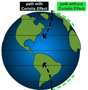 Coriolis Effect Since the earth rotates, winds do not blow directly from north to south or south to north Winds curve They curve because the earth rotates or spins on its axis The Coriolis Effect is