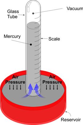 Atmospheric Pressure Atmospheric pressure: the amount of pressure the molecules in the atmosphere exert at a particular location and time.