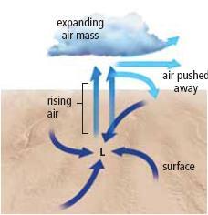 Pressure Systems Low pressure systems form when an air mass warms.