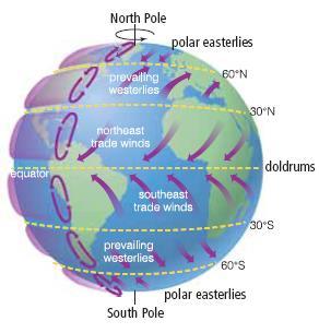 The Coriolis Effect As Earth rotates, these winds are bent clockwise = Coriolis effect The equator moves much