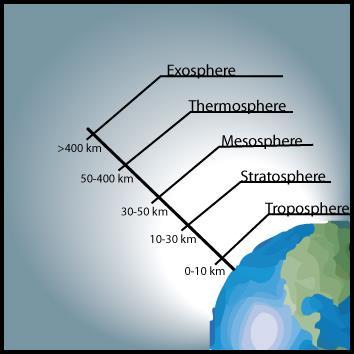 The Layers of the Atmosphere Atmosphere: