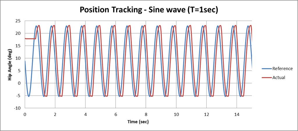 Figure 6-3: Position tracking of 1 Hz