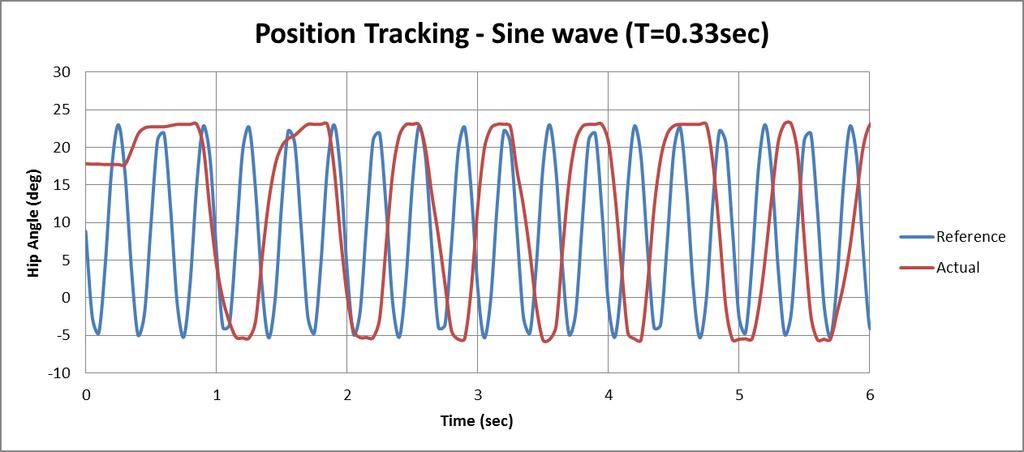 Figure 6-5: Position tracking of 3 Hz sine wave. For the sine waves with periods of longer than one second, the exoskeleton tracks the reference position very closely.