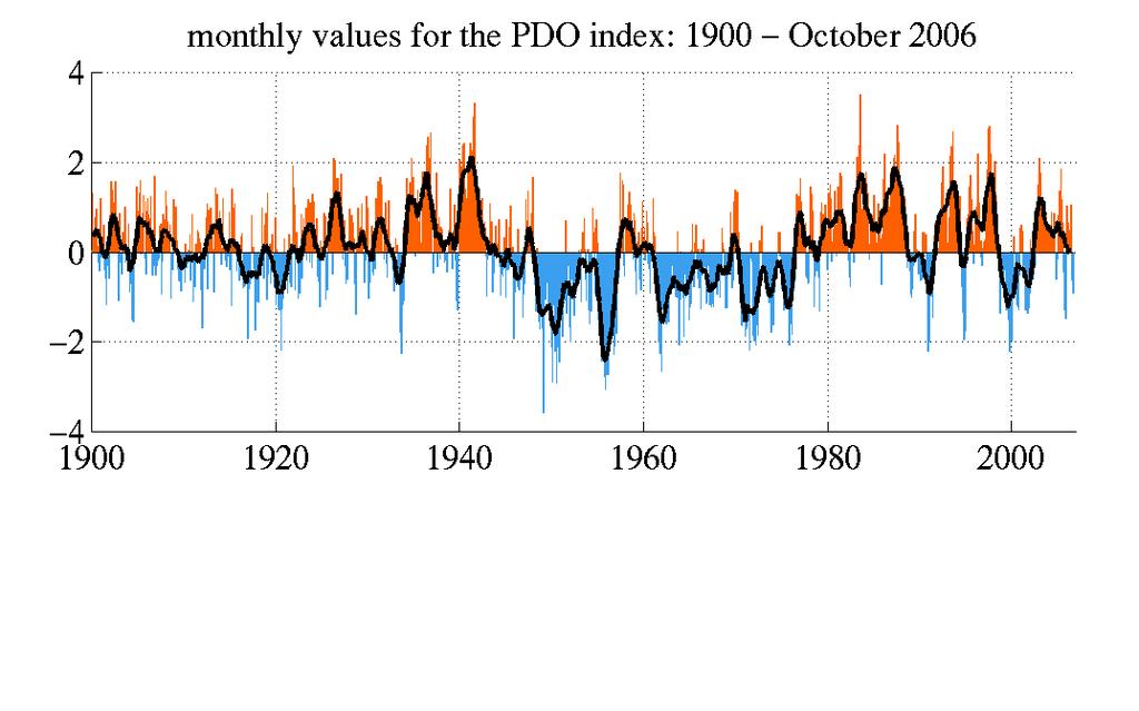 Positive (warm phase) of PDO