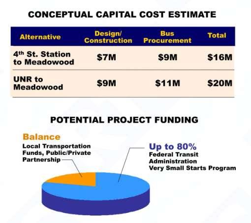 Project Cost and Funding Project viewed favorably by FTA for Very Small Starts funding Local match tied to success of