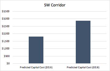 Figure 16 The estimated cost in 2016 for the Southwest Corridor project was 1.8 billion dollars. In 2018, the DEIS increased that estimate to $2.64 - $2.86 billion. This is an increase of $1.