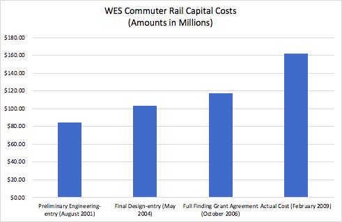 WES Commuter Rail The year-of-expenditure (YOE) prediction for the project consistently underestimated the actual costs of the WES commuter rail, which turned out to be $162 million dollars in YOE