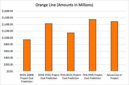 Orange Line (Portland-Milwaukie Light Rail) The South Corridor SDEIS (2008) estimated costs for the Orange line from LPA - Park at $942.5 million in 2007 dollars or $1.