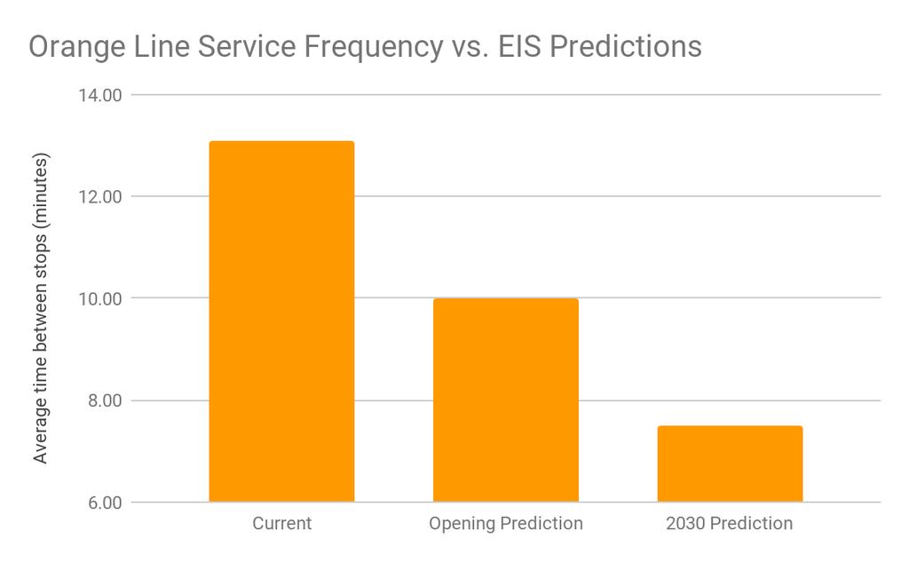 Figure 22 shows Orange Line headways during peak periods based on June 2018 schedules at the SE Park Ave MAX Station contrasted with earlier predictions of service frequency.