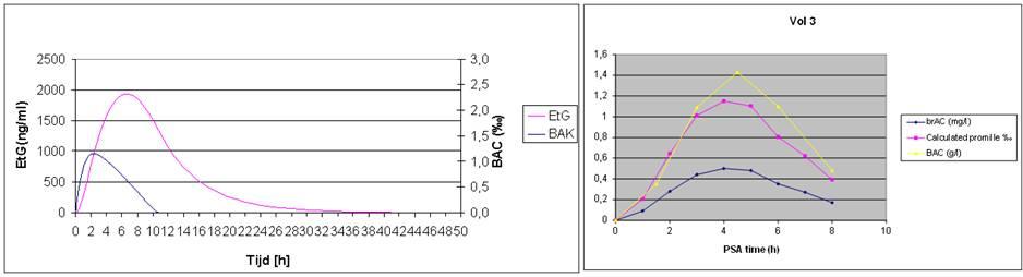 Figure 2: Theoretical model for the prediction of EtG in urine and the BAC (left) and the experimental data of the BAC and breath alcohol concentration (BrAC)(right) Table 1: Information on the