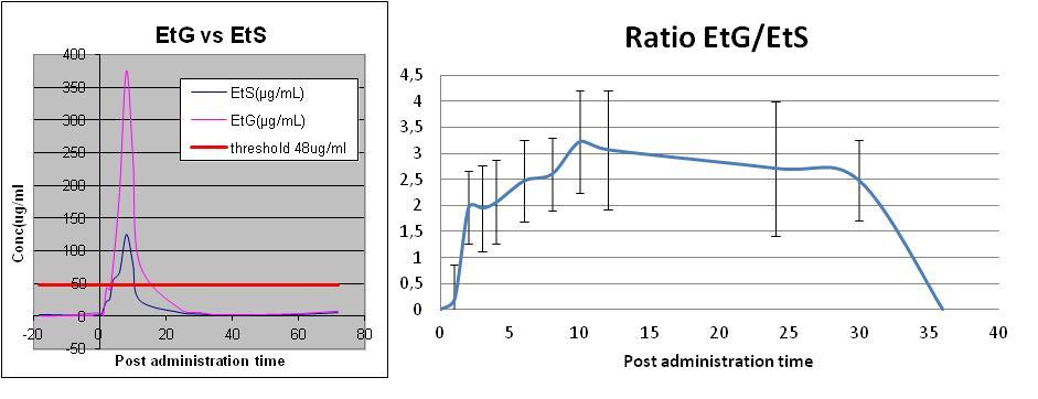 Figure 3 shows the measured concentrations of EtS and EtG before and after ethanol intake. It can be seen that EtS concentrations are three times lower throughout the excretion profile.