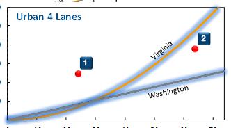 VA : Development VA : Development Total Crashes for Multilane Highways: VA s vs. Default s Predicted # of Crashes (per mile) Predicted # of Crashes (per mile) 7 Rural Undivided 9 Rural Divided C=.