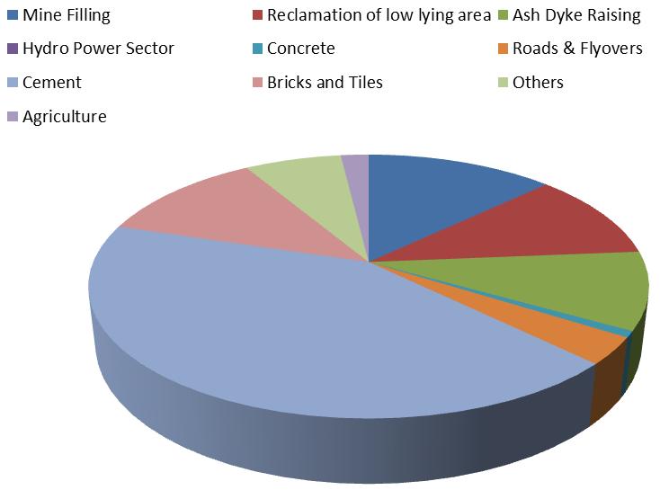 2.3. Government Initiative for Utilization of Fly Ash On realizing the environment challenge being posed by fly ash, Government of India has taken several initiatives to achieve 100 % utilization of